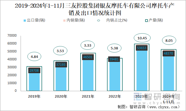 2019-2024年1-11月三友控股集团银友摩托车有限公司摩托车产销及出口情况统计图