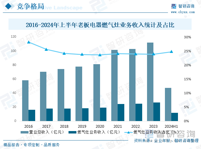 2016-2024年上半年老板电器燃气灶业务收入统计及占比