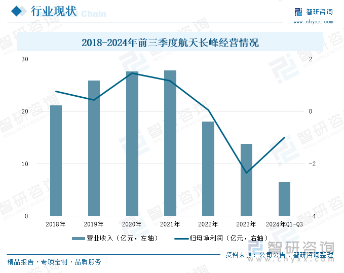 2018-2024年前三季度航天長峰經(jīng)營情況