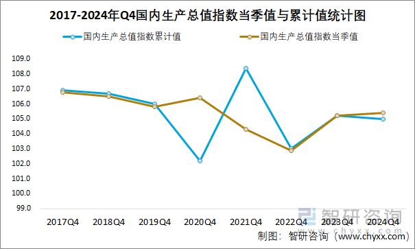 2017-2024年Q4国内生产总值指数当季值与累计值统计图