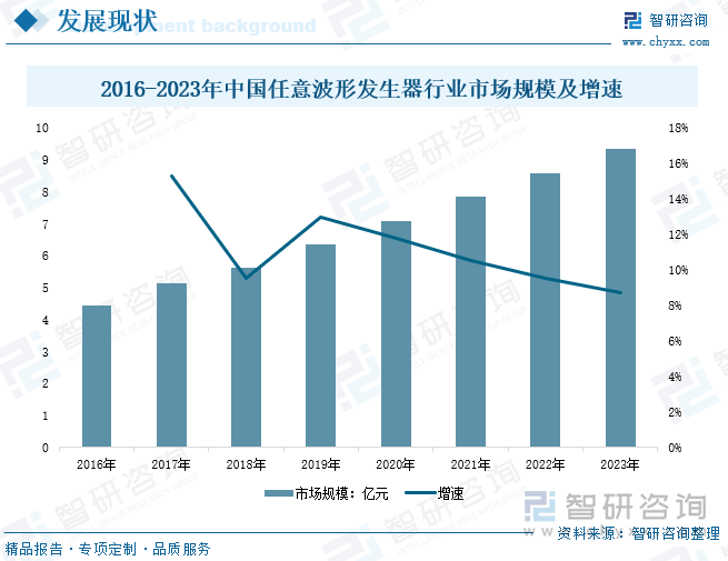 2016-2023年中国任意波形发生器行业市场规模及增速