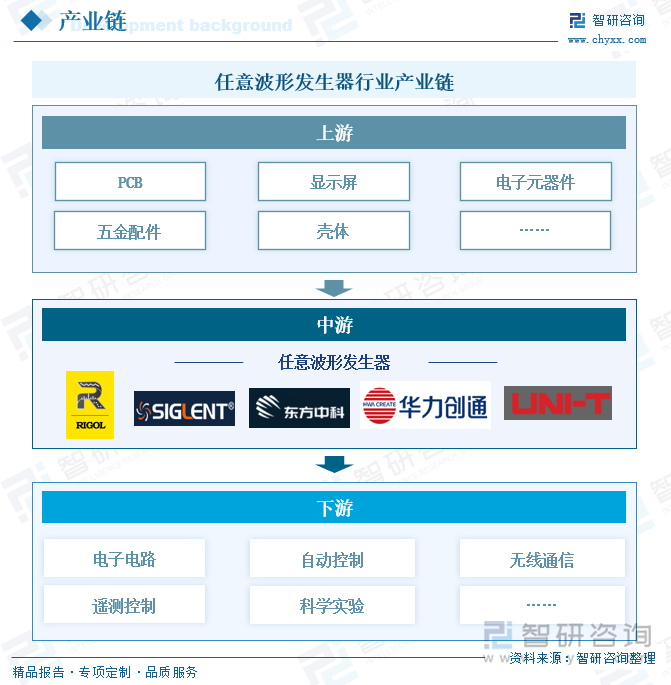 任意波形发生器行业产业链