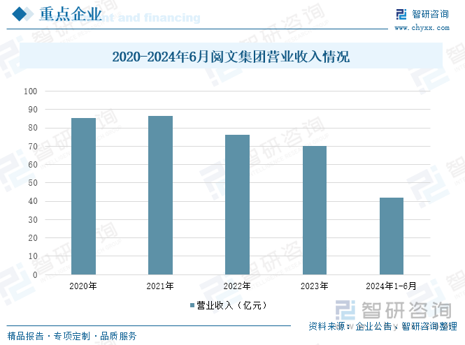 2020-2024年6月閱文集團(tuán)營(yíng)業(yè)收入情況