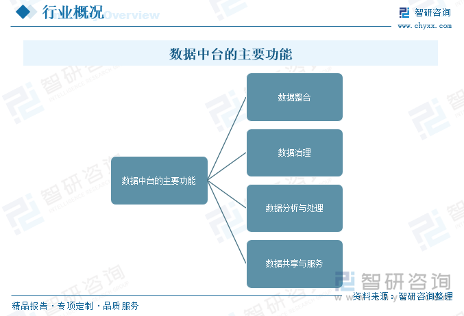 数据中台的主要功能