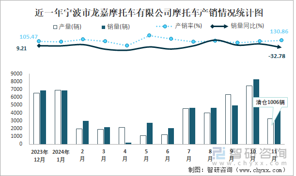 近一年宁波市龙嘉摩托车有限公司摩托车产销情况统计图