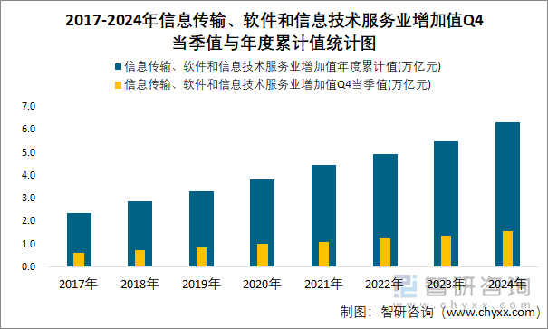 2017-2024年信息傳輸、軟件和信息技術(shù)服務(wù)業(yè)增加值Q4當(dāng)季值與年度累計(jì)值統(tǒng)計(jì)圖