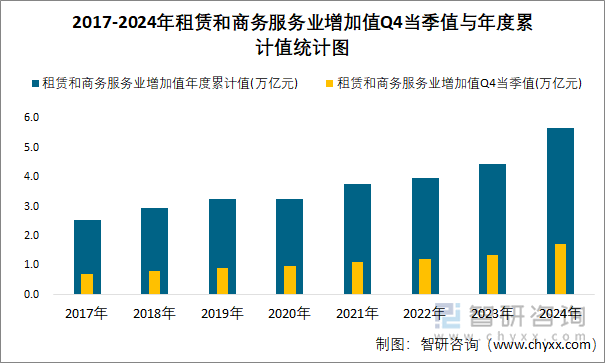 2017-2024年租賃和商務(wù)服務(wù)業(yè)增加值Q4當(dāng)季值與年度累計(jì)值統(tǒng)計(jì)圖