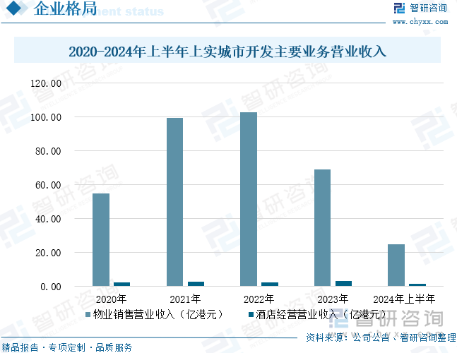 2020-2024年上半年上實(shí)城市開(kāi)發(fā)主要業(yè)務(wù)營(yíng)業(yè)收入