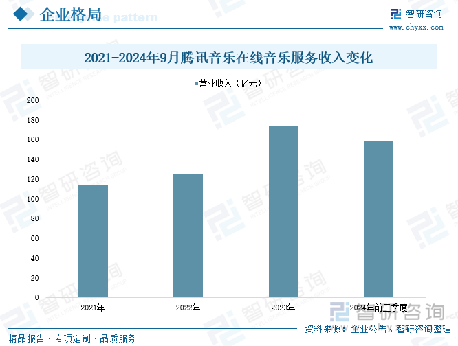 2021-2024年9月騰訊音樂在線音樂服務(wù)收入變化