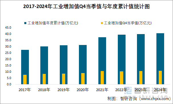 2017-2024年工业增加值Q4当季值与年度累计值统计图