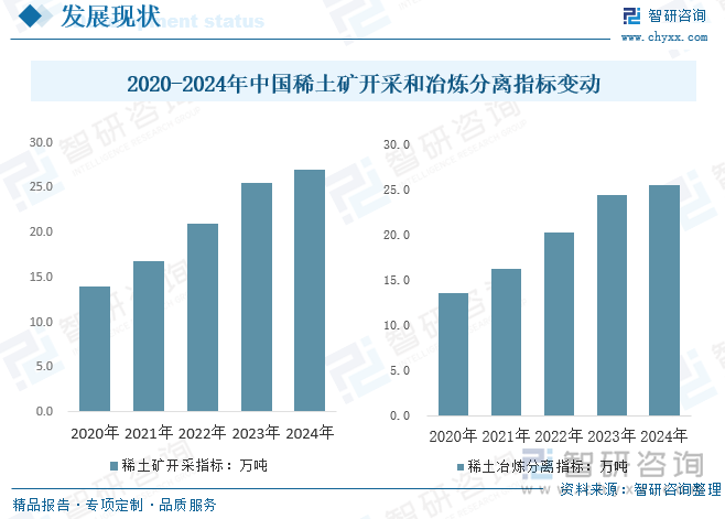 2020-2024年中国稀土矿开采和冶炼分离指标变动