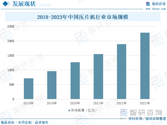 2018-2023年中国压片机行业市场规模