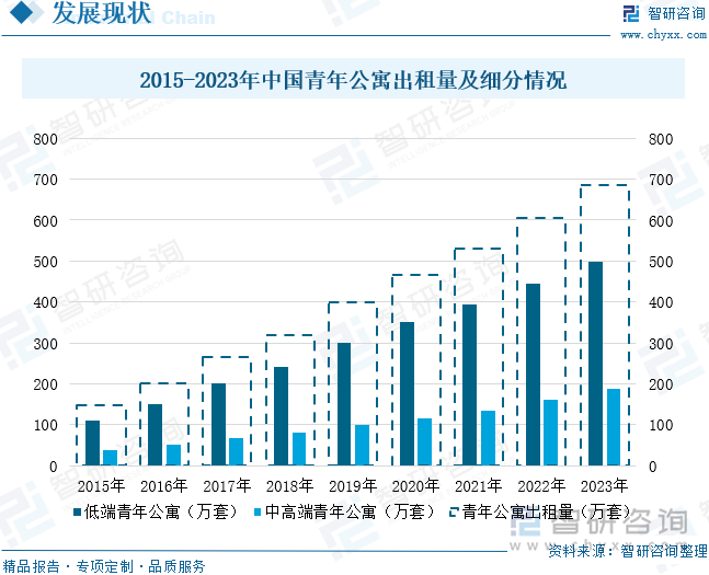 2015-2023年中国青年公寓出租量及细分情况