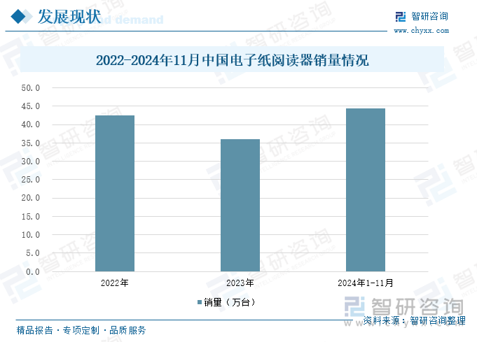 2022-2024年11月中國(guó)電子紙閱讀器銷量情況