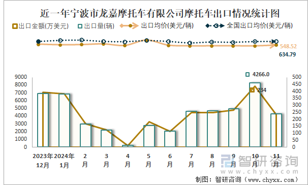 2019-2024年1-11月宁波市龙嘉摩托车有限公司摩托车产销及出口情况统计图