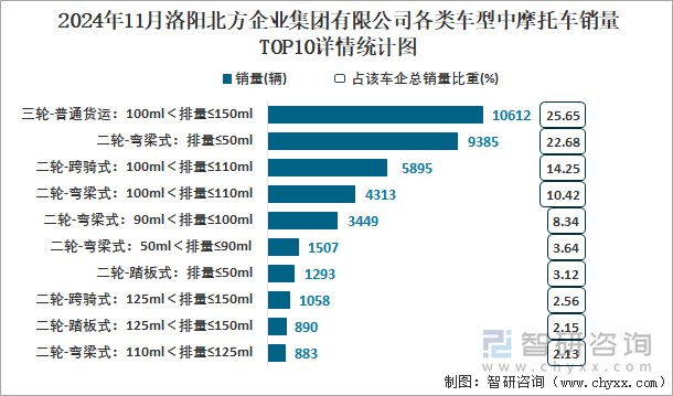 2024年11月洛阳北方企业集团有限公司各类车型中摩托车销量TOP10详情统计图