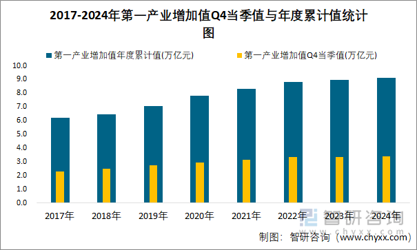 2017-2024年第一产业增加值Q4当季值与年度累计值统计图