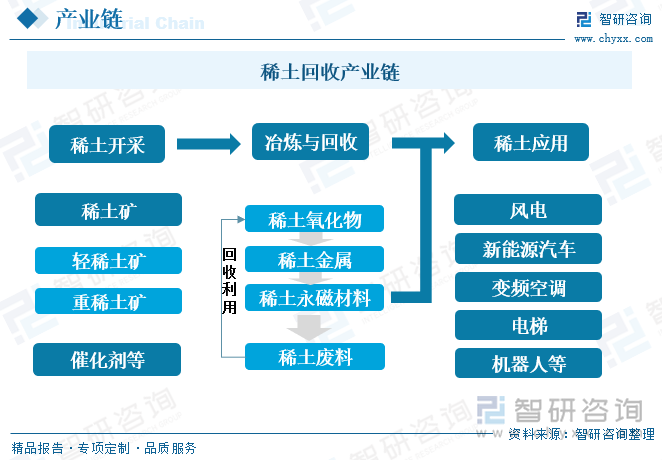 稀土回收产业链