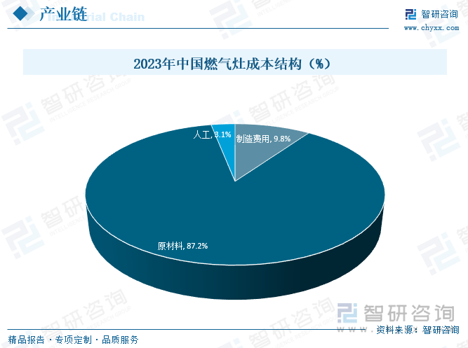 2023年中国燃气灶成本结构（%）