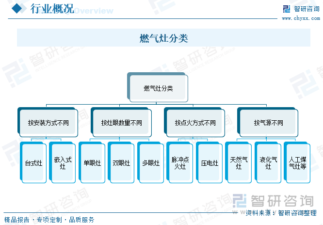 燃气灶分类