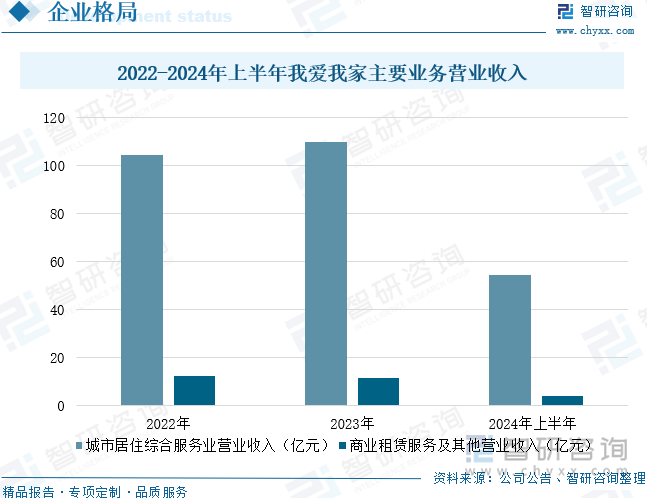 2022-2024年上半年我爱我家主要业务营业收入