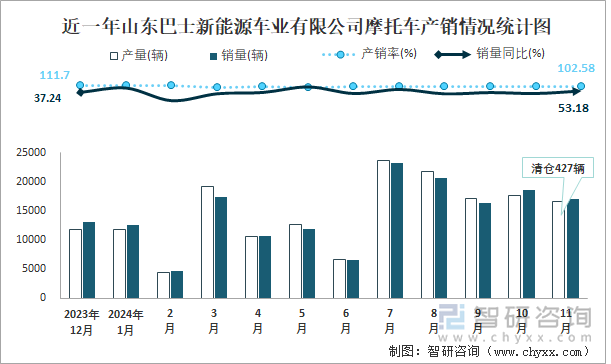 近一年山东巴士新能源车业有限公司摩托车产销情况统计图