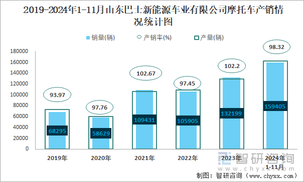 2019-2024年1-11月山东巴士新能源车业有限公司摩托车产销情况统计图