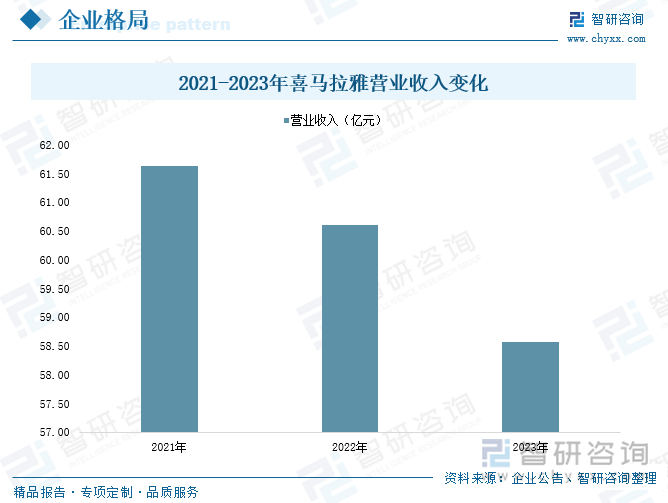 2021-2023年喜馬拉雅營業(yè)收入變化