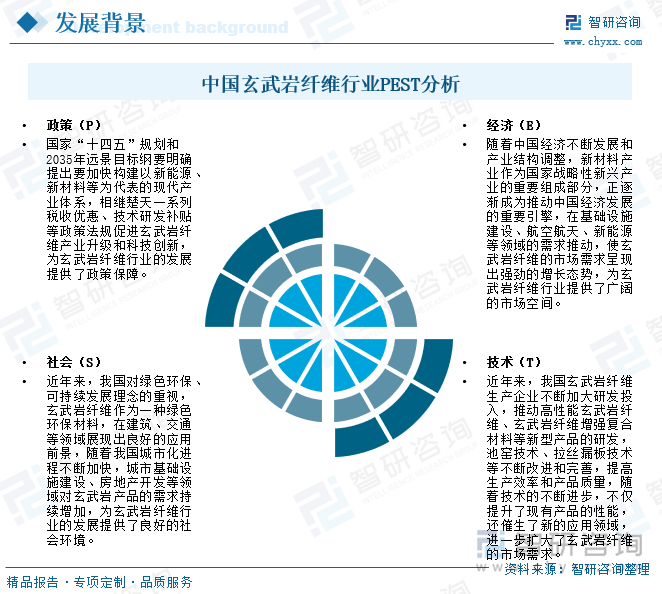 中国玄武岩纤维行业PEST分析