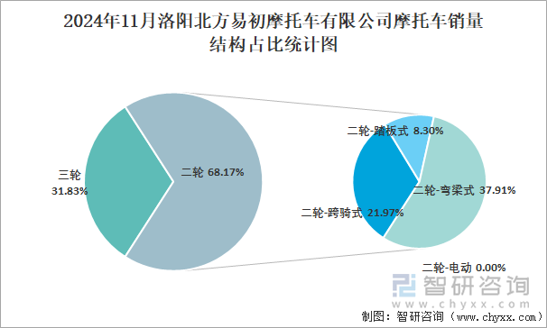 2024年11月洛阳北方易初摩托车有限公司摩托车销量结构占比统计图