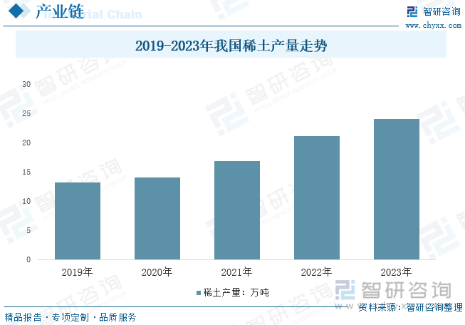 2019-2023年我国稀土产量走势