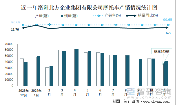 近一年洛阳北方企业集团有限公司摩托车产销情况统计图