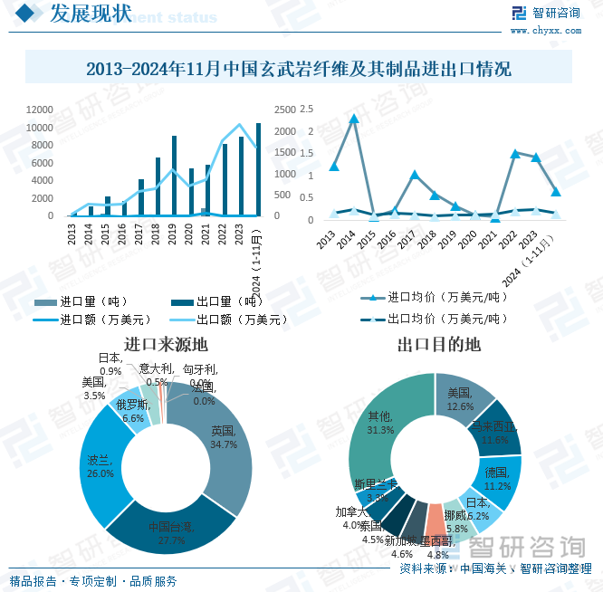 2013-2024年11月中国玄武岩纤维及其制品进出口情况