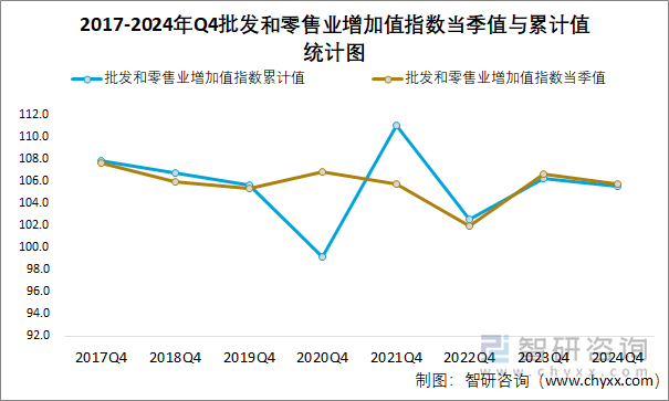 2017-2024年Q4批发和零售业增加值指数当季值与累计值统计图