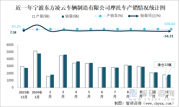 近一年宁波东方凌云车辆制造有限公司摩托车产销情况统计图