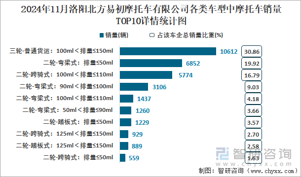 2024年11月洛阳北方易初摩托车有限公司各类车型中摩托车销量TOP10详情统计图