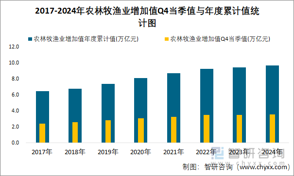 2017-2024年農(nóng)林牧漁業(yè)增加值Q4當(dāng)季值與年度累計值統(tǒng)計圖