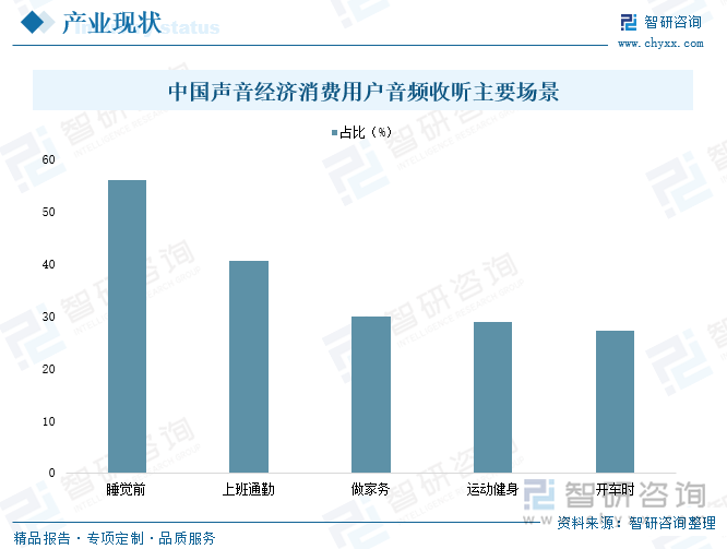 中國聲音經(jīng)濟(jì)消費(fèi)用戶音頻收聽主要場景