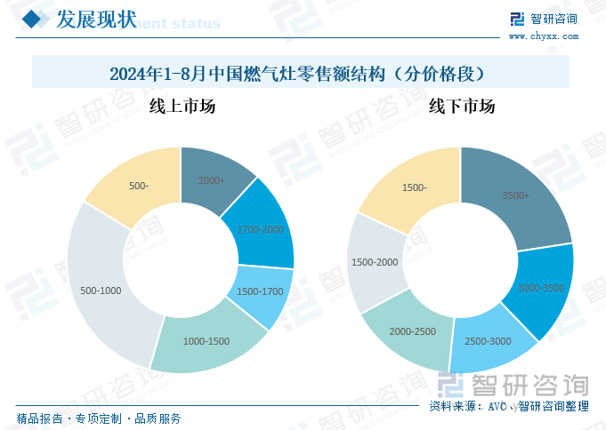 2024年1-8月中国燃气灶零售额结构（分价格段）