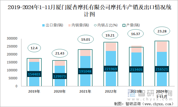 2019-2024年1-11月厦门厦杏摩托有限公司摩托车产销及出口情况统计图