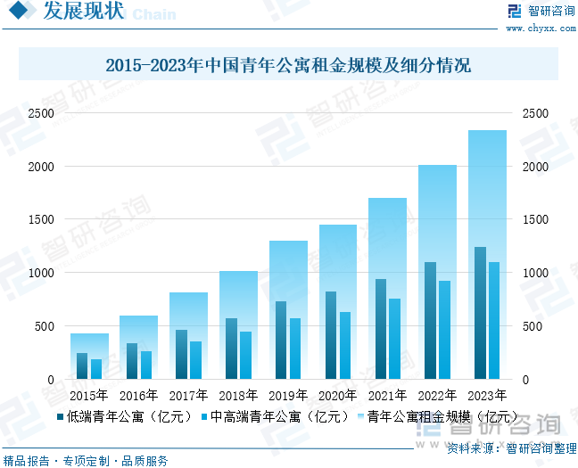 2015-2023年中國(guó)青年公寓租金規(guī)模及細(xì)分情況