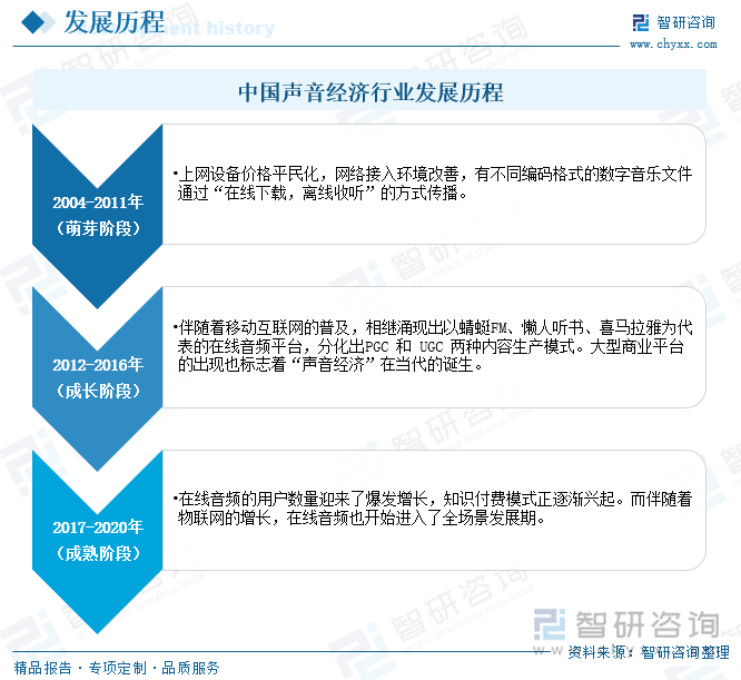 中國聲音經(jīng)濟(jì)行業(yè)發(fā)展歷程