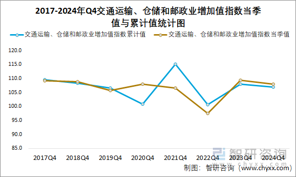 2017-2024年Q4交通運(yùn)輸、倉儲(chǔ)和郵政業(yè)增加值指數(shù)當(dāng)季值與累計(jì)值統(tǒng)計(jì)圖