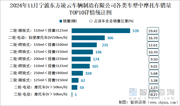 2024年11月宁波东方凌云车辆制造有限公司各类车型中摩托车销量TOP10详情统计图