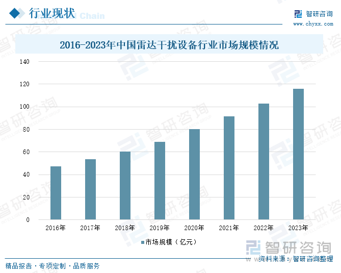 2016-2023年中國雷達干擾設(shè)備行業(yè)市場規(guī)模情況