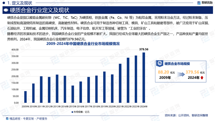 随着经济的发展和技术的进步，我国硬质合金行业的产业规模不断扩大。我国已经成为全球最大的硬质合金生产国之一，产品种类和产量均居世界前列。2024年，我国硬质合金行业规模已达到379.56亿元。