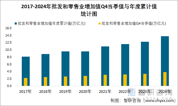 2017-2024年批发和零售业增加值Q4当季值与年度累计值统计图