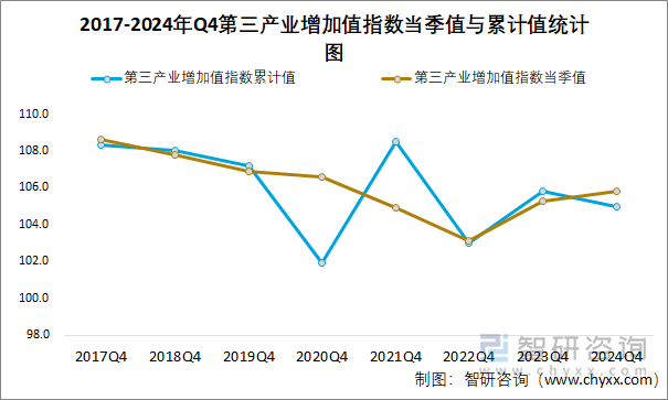 2017-2024年Q4第三产业增加值指数当季值与累计值统计图