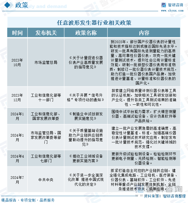 任意波形发生器行业相关政策