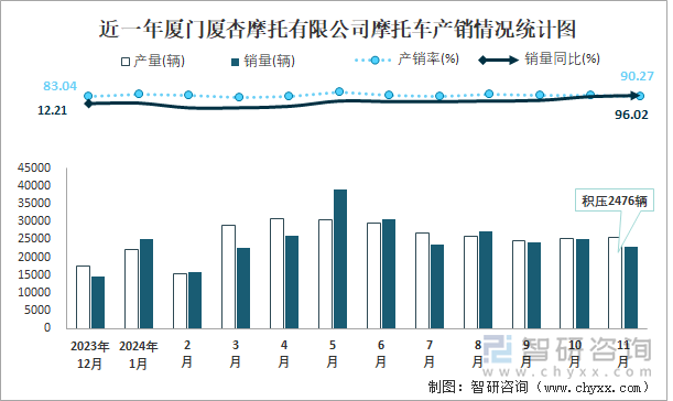 近一年厦门厦杏摩托有限公司摩托车产销情况统计图